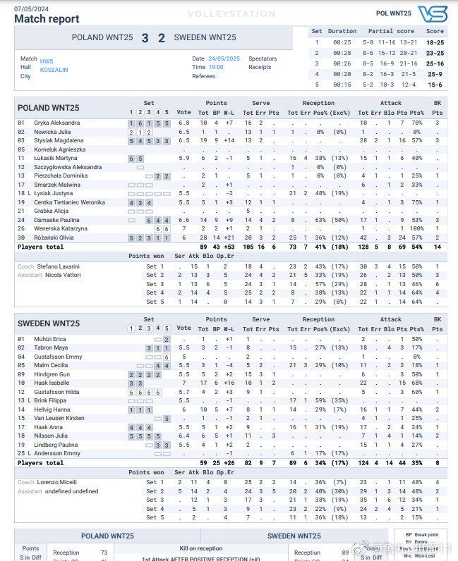 瑞典豪取六连胜,实力雄厚令人敬畏 瑞典豪取六连胜,实力雄厚令人敬畏