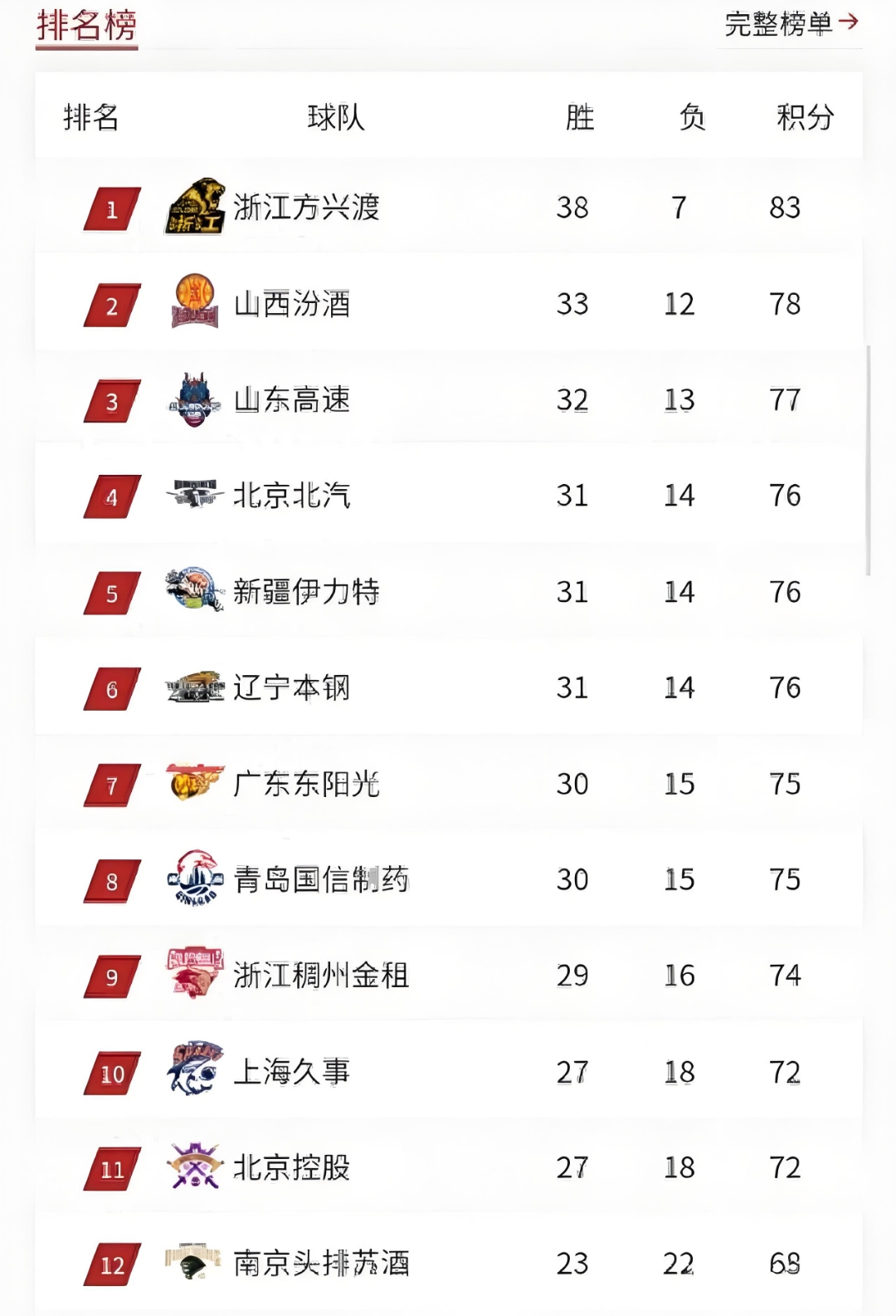 顶级球队战绩大起大落,谁能稳居榜首 顶级球队战绩大起大落,谁能稳居榜首